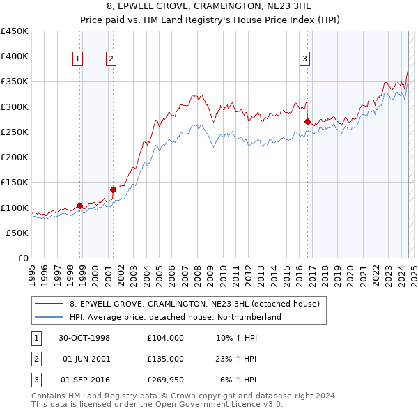 8, EPWELL GROVE, CRAMLINGTON, NE23 3HL: Price paid vs HM Land Registry's House Price Index