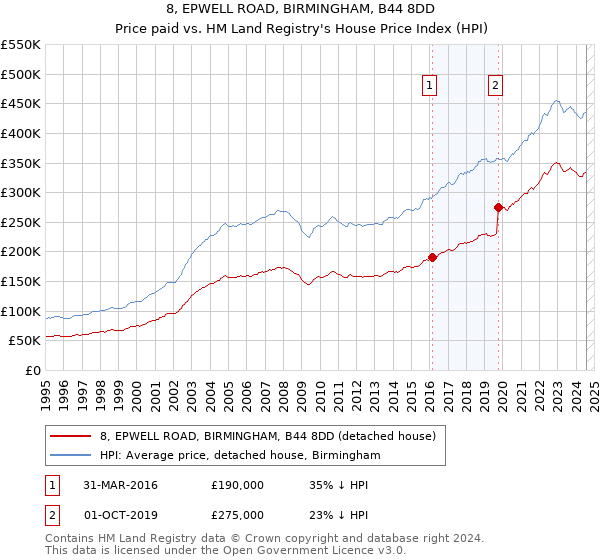 8, EPWELL ROAD, BIRMINGHAM, B44 8DD: Price paid vs HM Land Registry's House Price Index