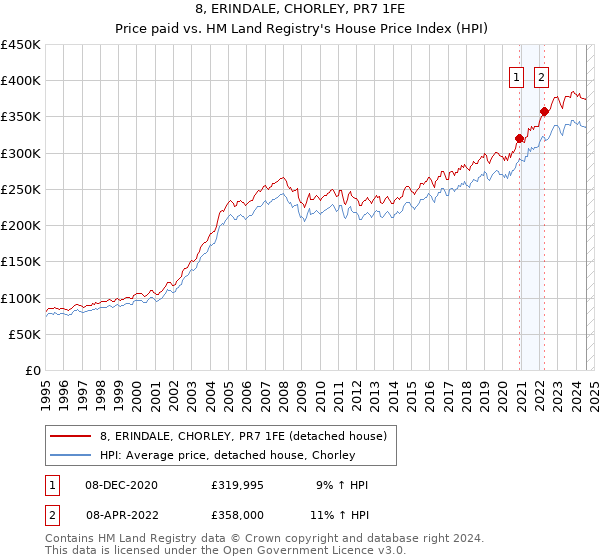 8, ERINDALE, CHORLEY, PR7 1FE: Price paid vs HM Land Registry's House Price Index