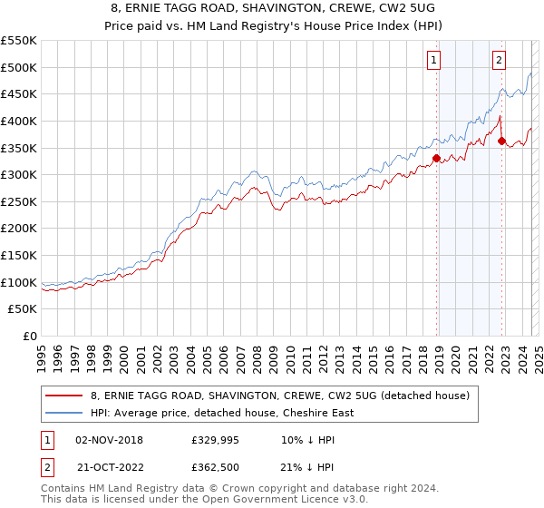 8, ERNIE TAGG ROAD, SHAVINGTON, CREWE, CW2 5UG: Price paid vs HM Land Registry's House Price Index