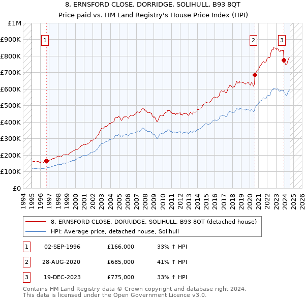 8, ERNSFORD CLOSE, DORRIDGE, SOLIHULL, B93 8QT: Price paid vs HM Land Registry's House Price Index