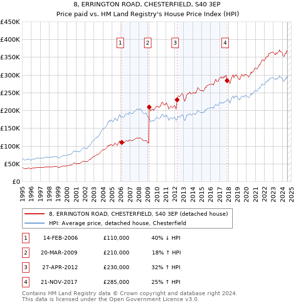 8, ERRINGTON ROAD, CHESTERFIELD, S40 3EP: Price paid vs HM Land Registry's House Price Index