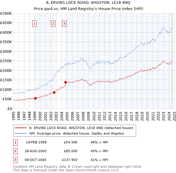 8, ERVINS LOCK ROAD, WIGSTON, LE18 4NQ: Price paid vs HM Land Registry's House Price Index