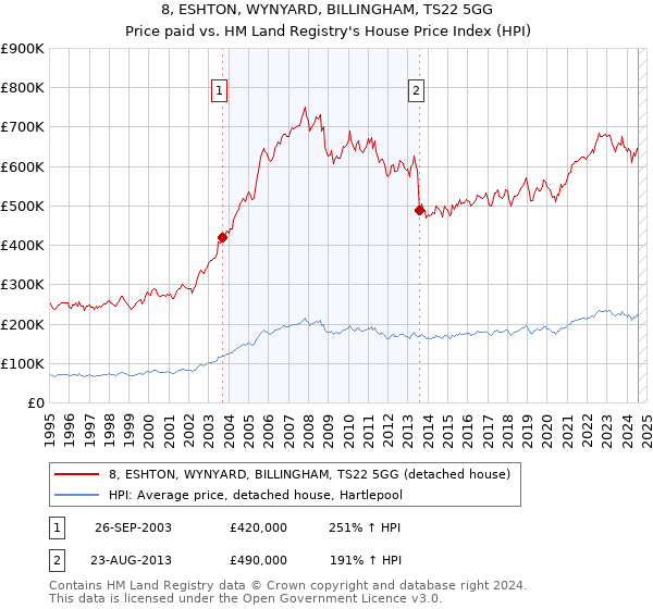 8, ESHTON, WYNYARD, BILLINGHAM, TS22 5GG: Price paid vs HM Land Registry's House Price Index