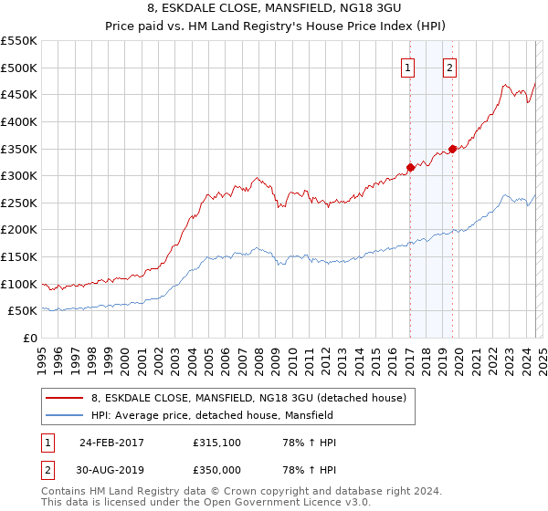 8, ESKDALE CLOSE, MANSFIELD, NG18 3GU: Price paid vs HM Land Registry's House Price Index