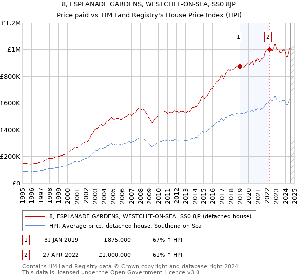 8, ESPLANADE GARDENS, WESTCLIFF-ON-SEA, SS0 8JP: Price paid vs HM Land Registry's House Price Index