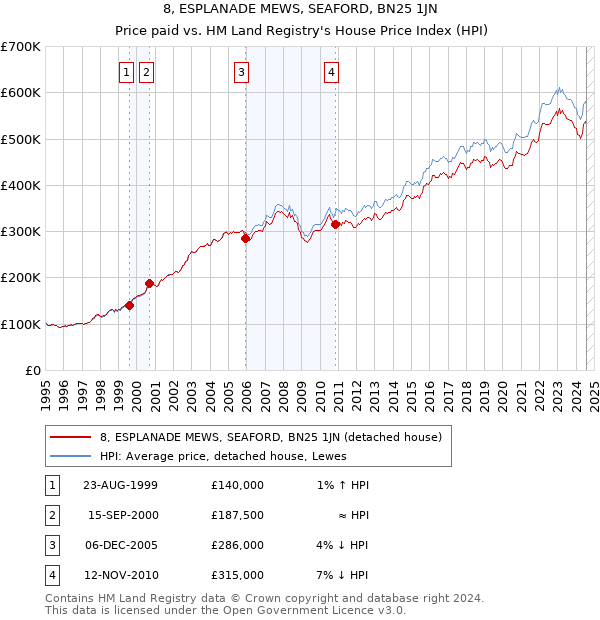 8, ESPLANADE MEWS, SEAFORD, BN25 1JN: Price paid vs HM Land Registry's House Price Index