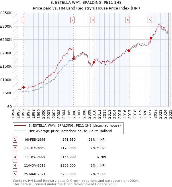 8, ESTELLA WAY, SPALDING, PE11 1HS: Price paid vs HM Land Registry's House Price Index