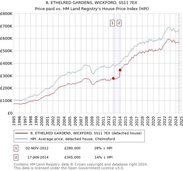 8, ETHELRED GARDENS, WICKFORD, SS11 7EX: Price paid vs HM Land Registry's House Price Index