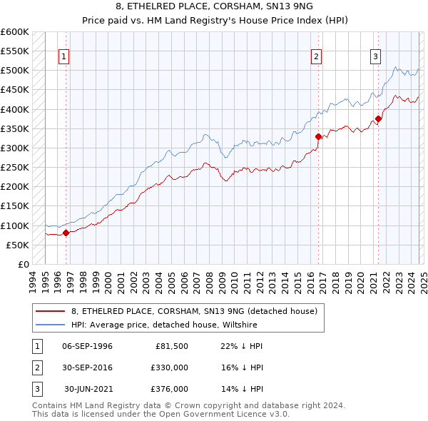 8, ETHELRED PLACE, CORSHAM, SN13 9NG: Price paid vs HM Land Registry's House Price Index