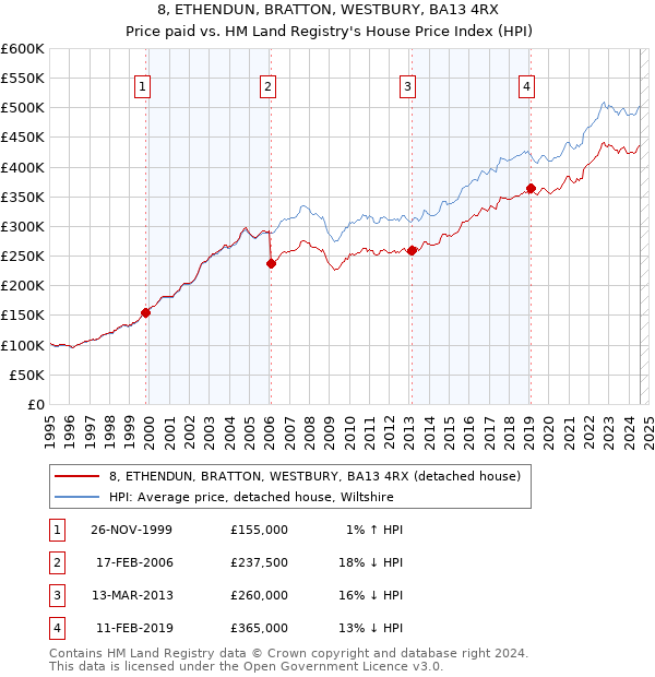 8, ETHENDUN, BRATTON, WESTBURY, BA13 4RX: Price paid vs HM Land Registry's House Price Index