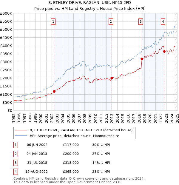 8, ETHLEY DRIVE, RAGLAN, USK, NP15 2FD: Price paid vs HM Land Registry's House Price Index