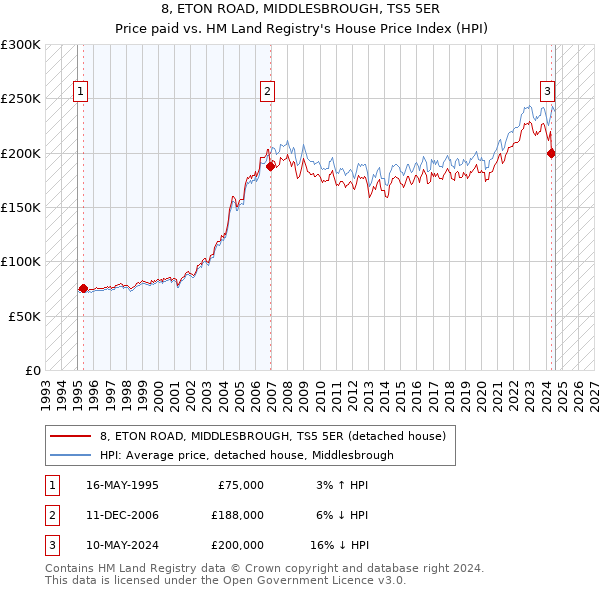 8, ETON ROAD, MIDDLESBROUGH, TS5 5ER: Price paid vs HM Land Registry's House Price Index