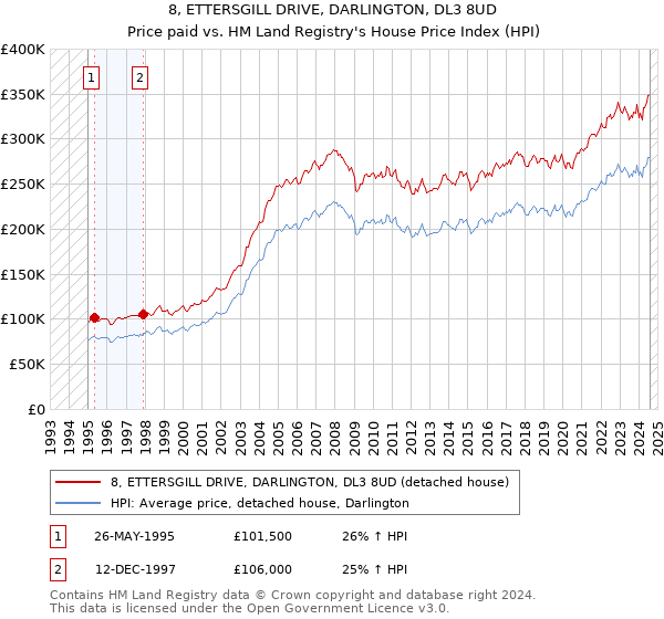 8, ETTERSGILL DRIVE, DARLINGTON, DL3 8UD: Price paid vs HM Land Registry's House Price Index