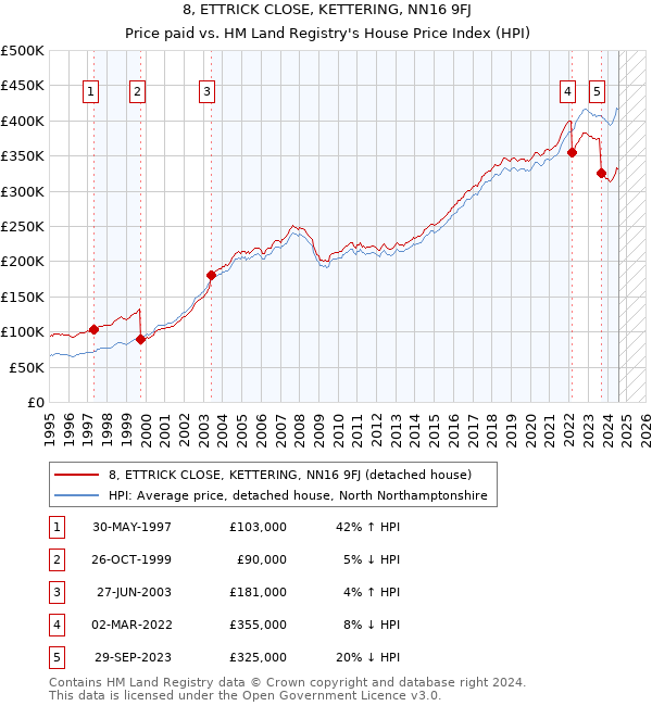 8, ETTRICK CLOSE, KETTERING, NN16 9FJ: Price paid vs HM Land Registry's House Price Index