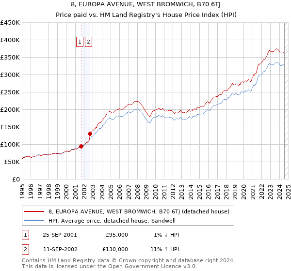 8, EUROPA AVENUE, WEST BROMWICH, B70 6TJ: Price paid vs HM Land Registry's House Price Index