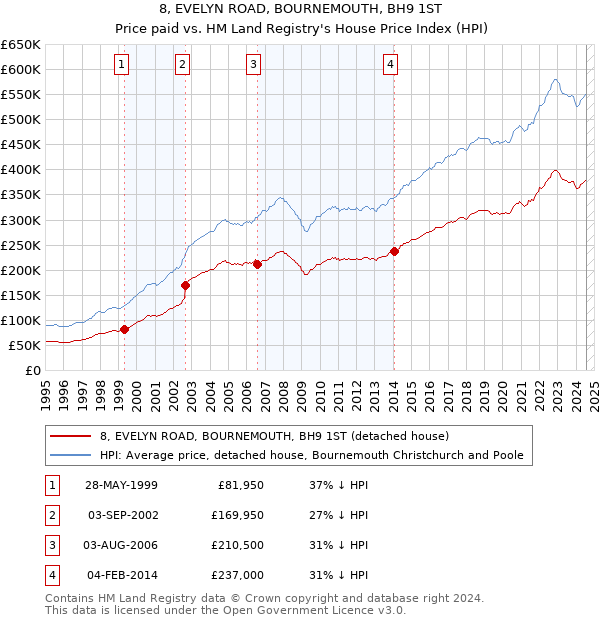 8, EVELYN ROAD, BOURNEMOUTH, BH9 1ST: Price paid vs HM Land Registry's House Price Index