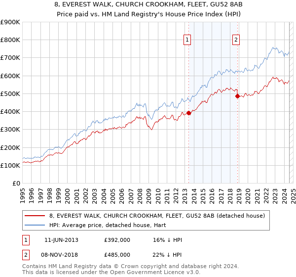 8, EVEREST WALK, CHURCH CROOKHAM, FLEET, GU52 8AB: Price paid vs HM Land Registry's House Price Index