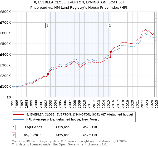 8, EVERLEA CLOSE, EVERTON, LYMINGTON, SO41 0LT: Price paid vs HM Land Registry's House Price Index