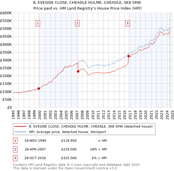 8, EVESIDE CLOSE, CHEADLE HULME, CHEADLE, SK8 5RW: Price paid vs HM Land Registry's House Price Index