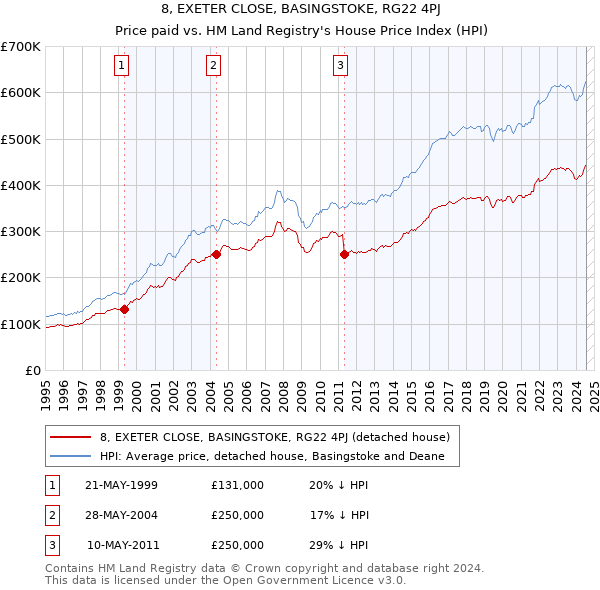 8, EXETER CLOSE, BASINGSTOKE, RG22 4PJ: Price paid vs HM Land Registry's House Price Index