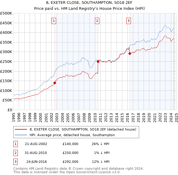 8, EXETER CLOSE, SOUTHAMPTON, SO18 2EF: Price paid vs HM Land Registry's House Price Index