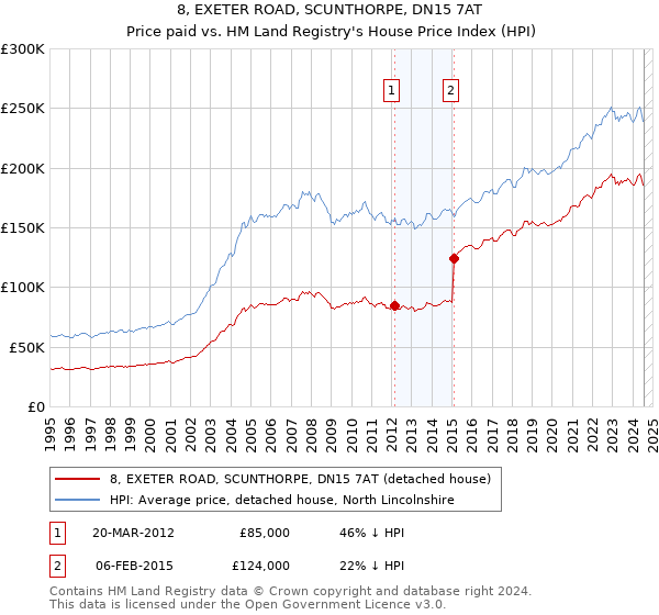 8, EXETER ROAD, SCUNTHORPE, DN15 7AT: Price paid vs HM Land Registry's House Price Index