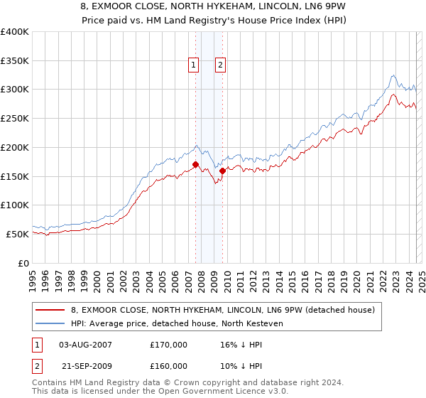 8, EXMOOR CLOSE, NORTH HYKEHAM, LINCOLN, LN6 9PW: Price paid vs HM Land Registry's House Price Index