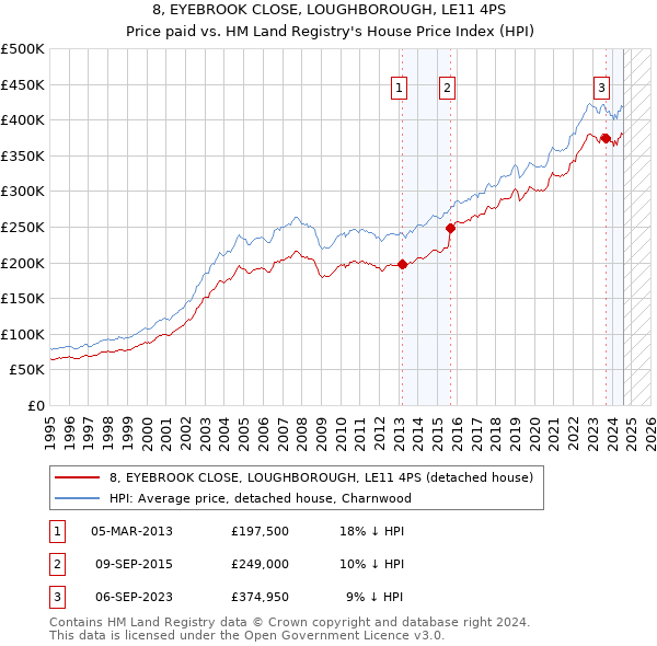 8, EYEBROOK CLOSE, LOUGHBOROUGH, LE11 4PS: Price paid vs HM Land Registry's House Price Index