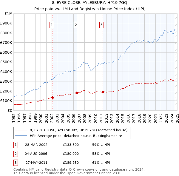 8, EYRE CLOSE, AYLESBURY, HP19 7GQ: Price paid vs HM Land Registry's House Price Index