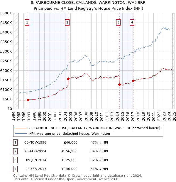 8, FAIRBOURNE CLOSE, CALLANDS, WARRINGTON, WA5 9RR: Price paid vs HM Land Registry's House Price Index