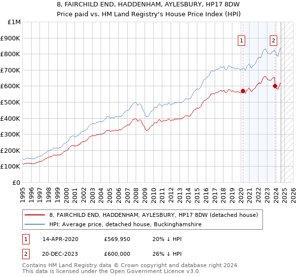 8, FAIRCHILD END, HADDENHAM, AYLESBURY, HP17 8DW: Price paid vs HM Land Registry's House Price Index