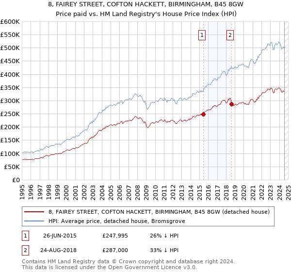 8, FAIREY STREET, COFTON HACKETT, BIRMINGHAM, B45 8GW: Price paid vs HM Land Registry's House Price Index