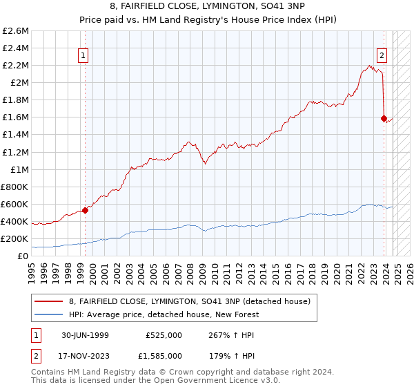 8, FAIRFIELD CLOSE, LYMINGTON, SO41 3NP: Price paid vs HM Land Registry's House Price Index