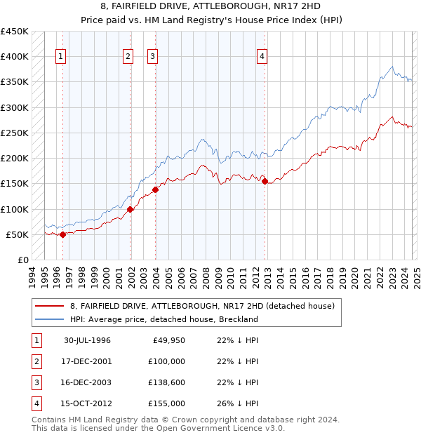 8, FAIRFIELD DRIVE, ATTLEBOROUGH, NR17 2HD: Price paid vs HM Land Registry's House Price Index