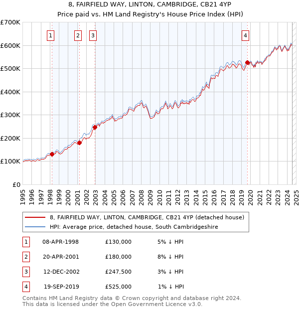 8, FAIRFIELD WAY, LINTON, CAMBRIDGE, CB21 4YP: Price paid vs HM Land Registry's House Price Index