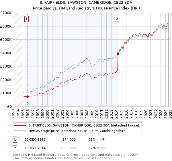 8, FAIRFIELDS, SAWSTON, CAMBRIDGE, CB22 3DA: Price paid vs HM Land Registry's House Price Index