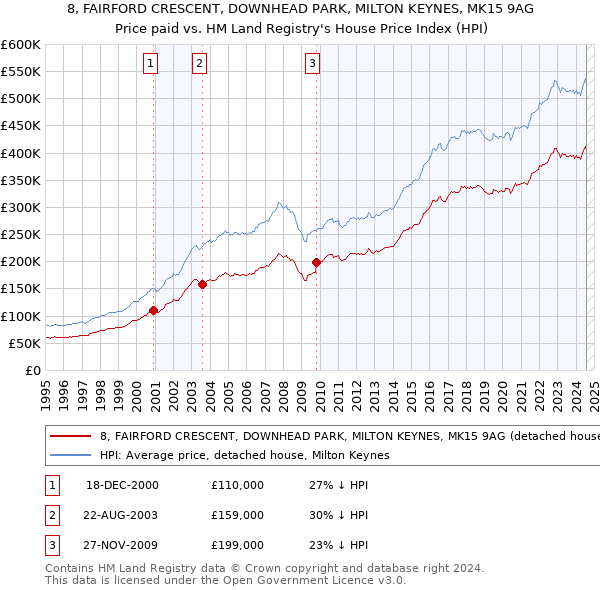 8, FAIRFORD CRESCENT, DOWNHEAD PARK, MILTON KEYNES, MK15 9AG: Price paid vs HM Land Registry's House Price Index