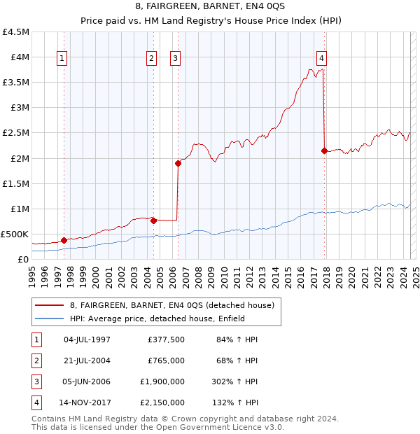 8, FAIRGREEN, BARNET, EN4 0QS: Price paid vs HM Land Registry's House Price Index