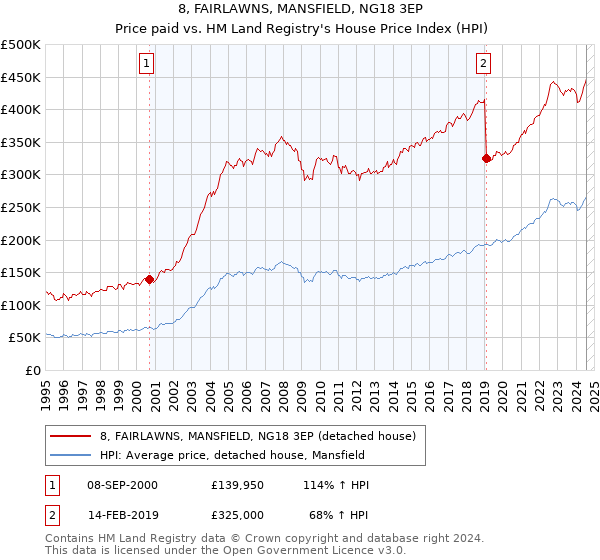 8, FAIRLAWNS, MANSFIELD, NG18 3EP: Price paid vs HM Land Registry's House Price Index