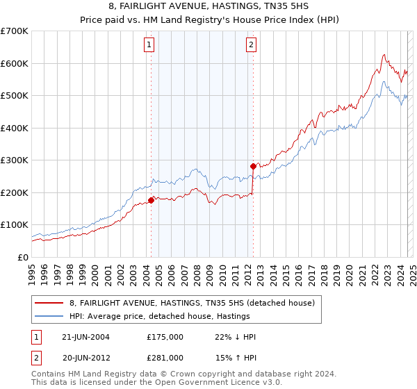 8, FAIRLIGHT AVENUE, HASTINGS, TN35 5HS: Price paid vs HM Land Registry's House Price Index