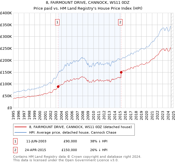 8, FAIRMOUNT DRIVE, CANNOCK, WS11 0DZ: Price paid vs HM Land Registry's House Price Index