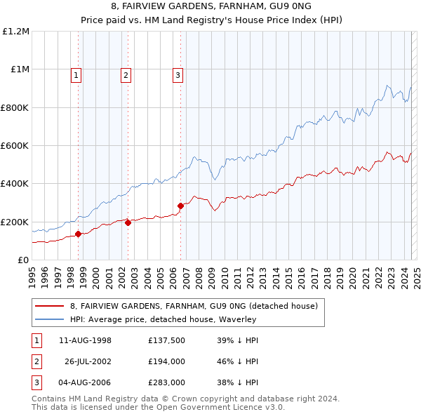 8, FAIRVIEW GARDENS, FARNHAM, GU9 0NG: Price paid vs HM Land Registry's House Price Index