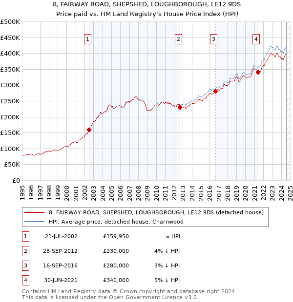 8, FAIRWAY ROAD, SHEPSHED, LOUGHBOROUGH, LE12 9DS: Price paid vs HM Land Registry's House Price Index