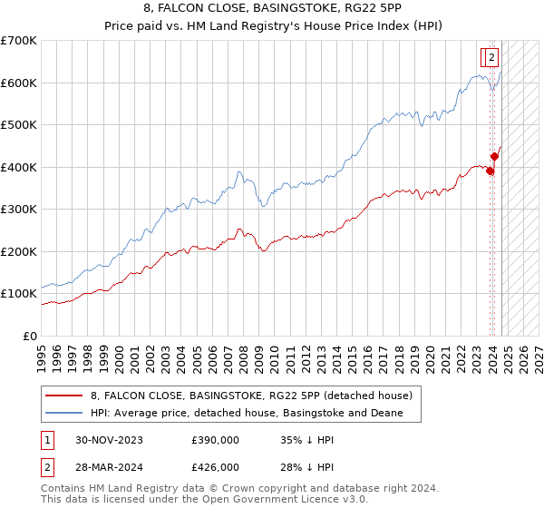 8, FALCON CLOSE, BASINGSTOKE, RG22 5PP: Price paid vs HM Land Registry's House Price Index