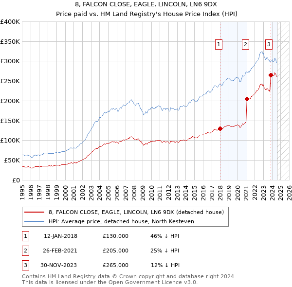 8, FALCON CLOSE, EAGLE, LINCOLN, LN6 9DX: Price paid vs HM Land Registry's House Price Index