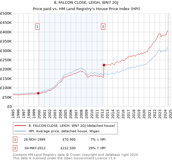 8, FALCON CLOSE, LEIGH, WN7 2GJ: Price paid vs HM Land Registry's House Price Index