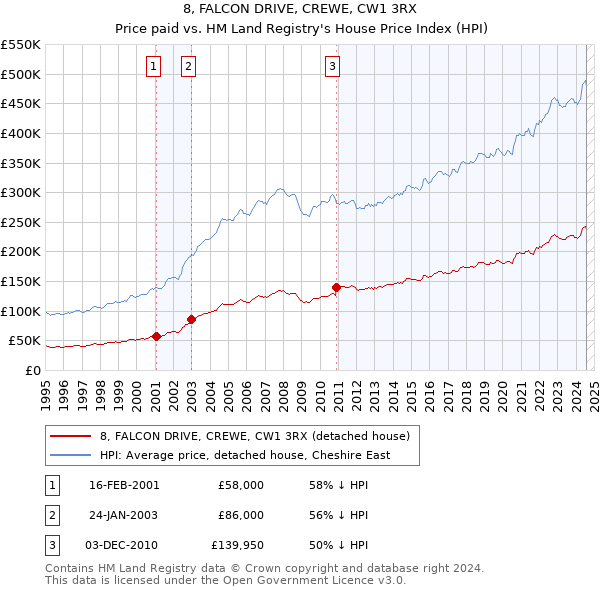 8, FALCON DRIVE, CREWE, CW1 3RX: Price paid vs HM Land Registry's House Price Index