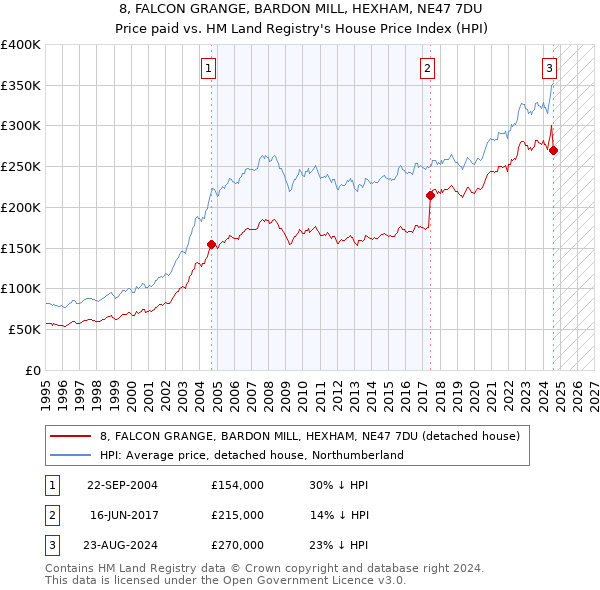 8, FALCON GRANGE, BARDON MILL, HEXHAM, NE47 7DU: Price paid vs HM Land Registry's House Price Index