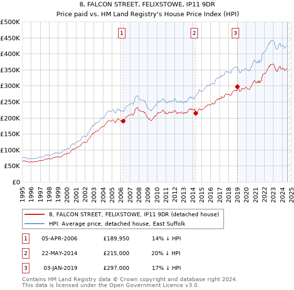 8, FALCON STREET, FELIXSTOWE, IP11 9DR: Price paid vs HM Land Registry's House Price Index